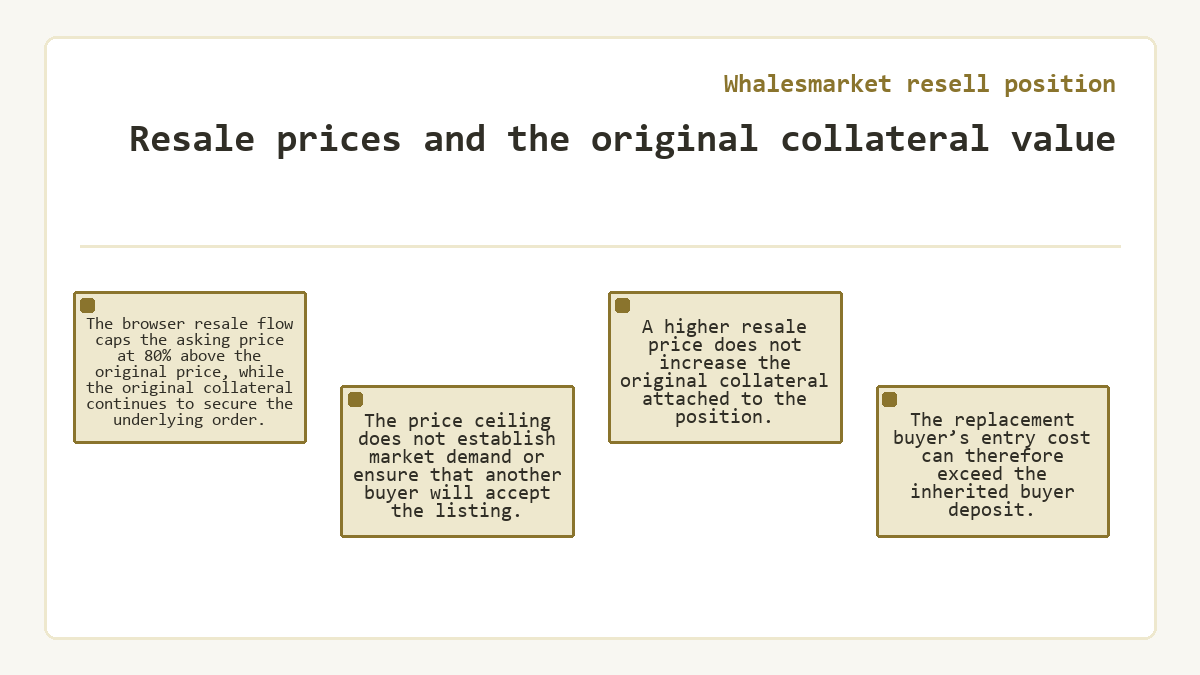 Diagram: Whalesmarket resell position - Resale prices and the original collateral value