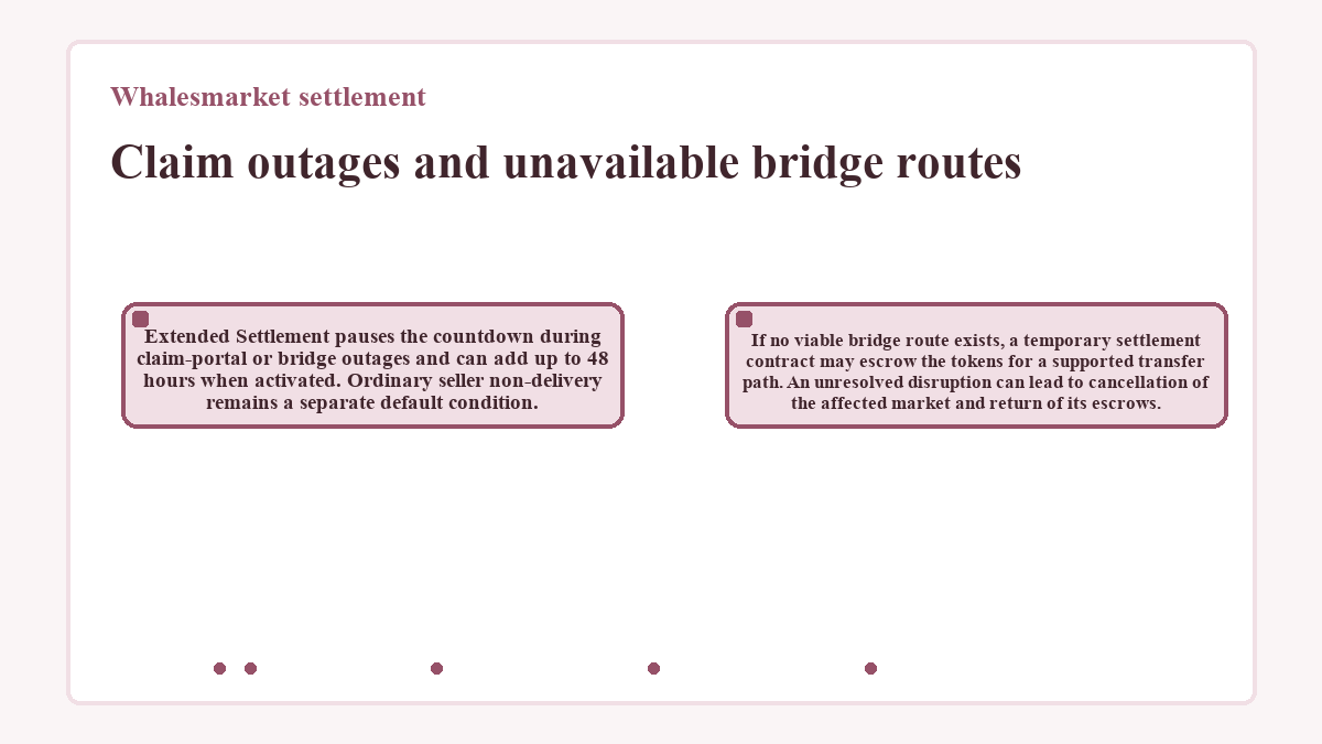Visual outline: Whalesmarket settlement: Claim outages and unavailable bridge routes